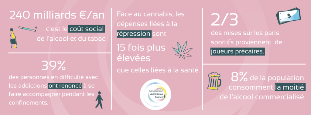 Chiffres clés des addictions : dépenses liées à la répression du cannabis, 8% des français consomment la moitié de l'alcool commercialisé etc.