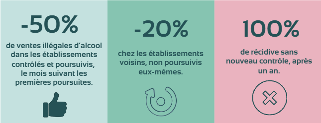 Effets des contrôles sur la dissuasion de vente d'alcool aux mineurs